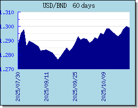 BND อัตราแลกเปลี่ยนแผนภูมิและกราฟ BND อัตราแลกเปลี่ยนแผนภูมิและกราฟ