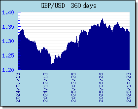 GBP อัตราแลกเปลี่ยนแผนภูมิและกราฟ