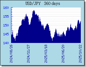 JPY อัตราแลกเปลี่ยนแผนภูมิและกราฟ